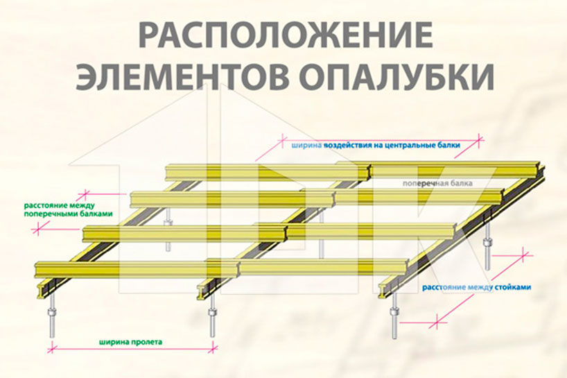 Схема расположения элементов опалубки Схема расположения элементов опалубки