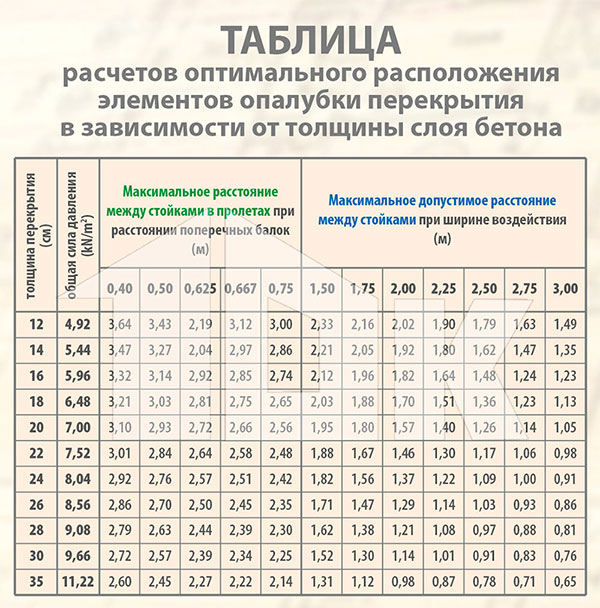 Таблица расчетов оптимального расположения элементов опалубки Таблица расчетов оптимального расположения элементов опалубки