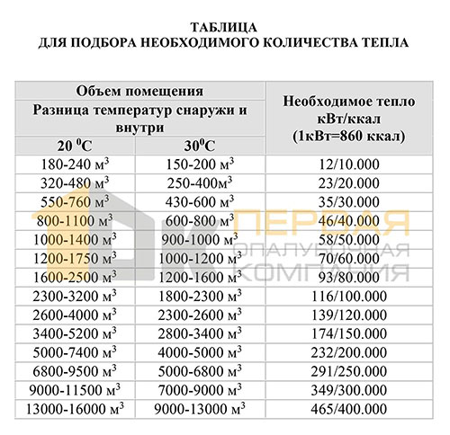 Таблица подбора необходимого количества тепла Таблица подбора необходимого количества тепла