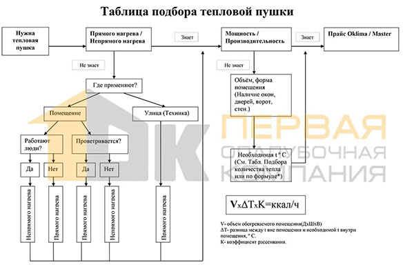 Таблица подбора дизельной тепловой пушки Таблица подбора дизельной тепловой пушки