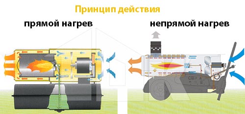 Принцип действия тепловых пушек прямого и непрямого нагрева Принцип действия тепловых пушек прямого и непрямого нагрева